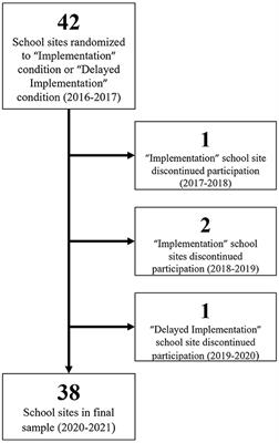 Power and resistance in schools: Implementing institutional change to promote health equity for sexual and gender minority youth